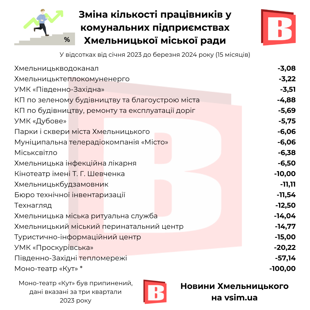 Новини Хмельницького - фото з Найбільші зарплати, прибутки та штат. Рейтинги комунальних підприємств Хмельницького (ІНФОГРАФІКА)