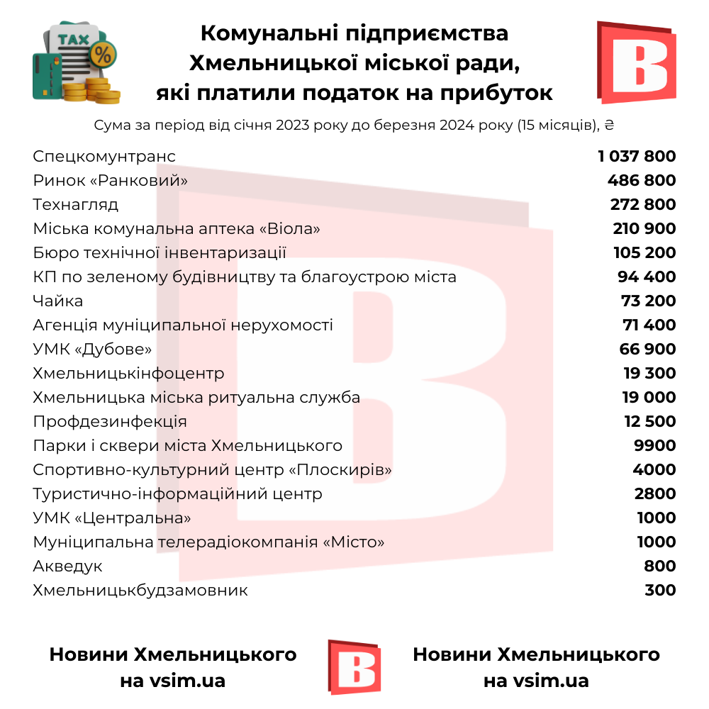 Новини Хмельницького - фото з Найбільші зарплати, прибутки та штат. Рейтинги комунальних підприємств Хмельницького (ІНФОГРАФІКА)