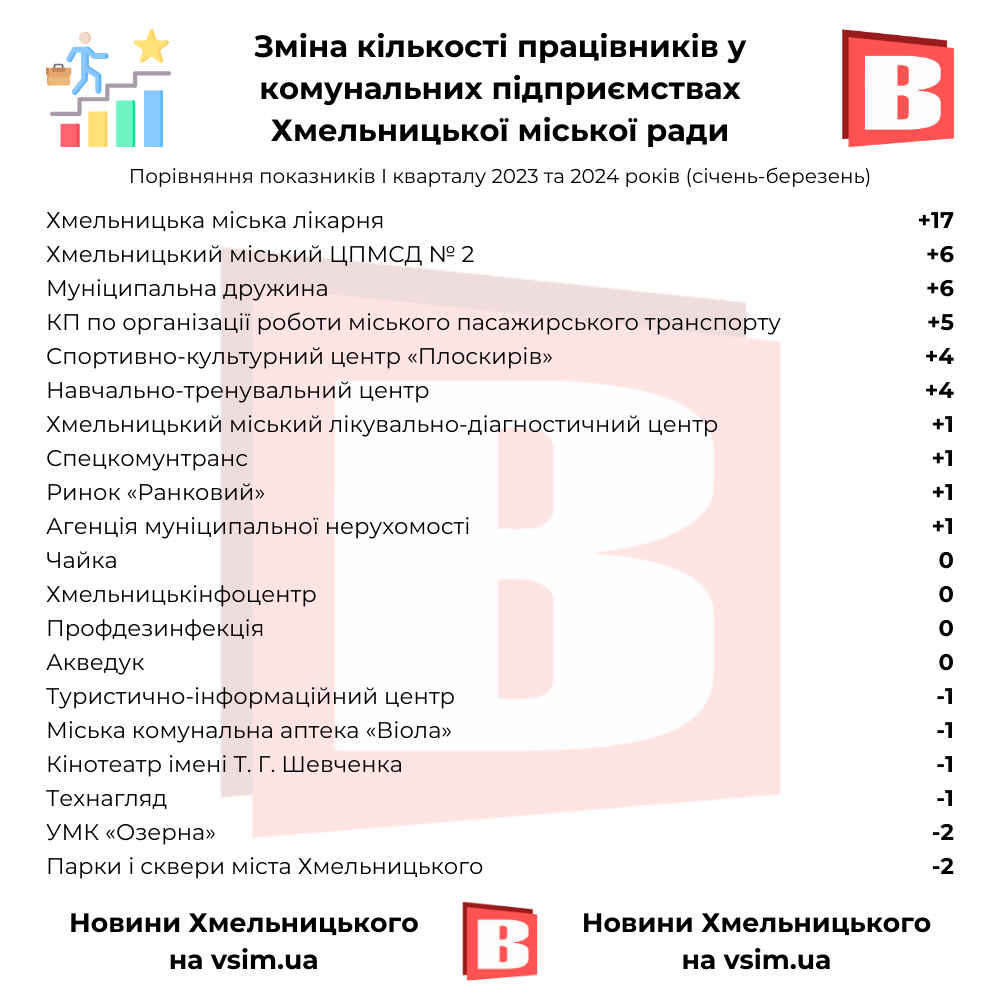 Новини Хмельницького - фото з Найбільші зарплати, прибутки та штат. Рейтинги комунальних підприємств Хмельницького (ІНФОГРАФІКА)