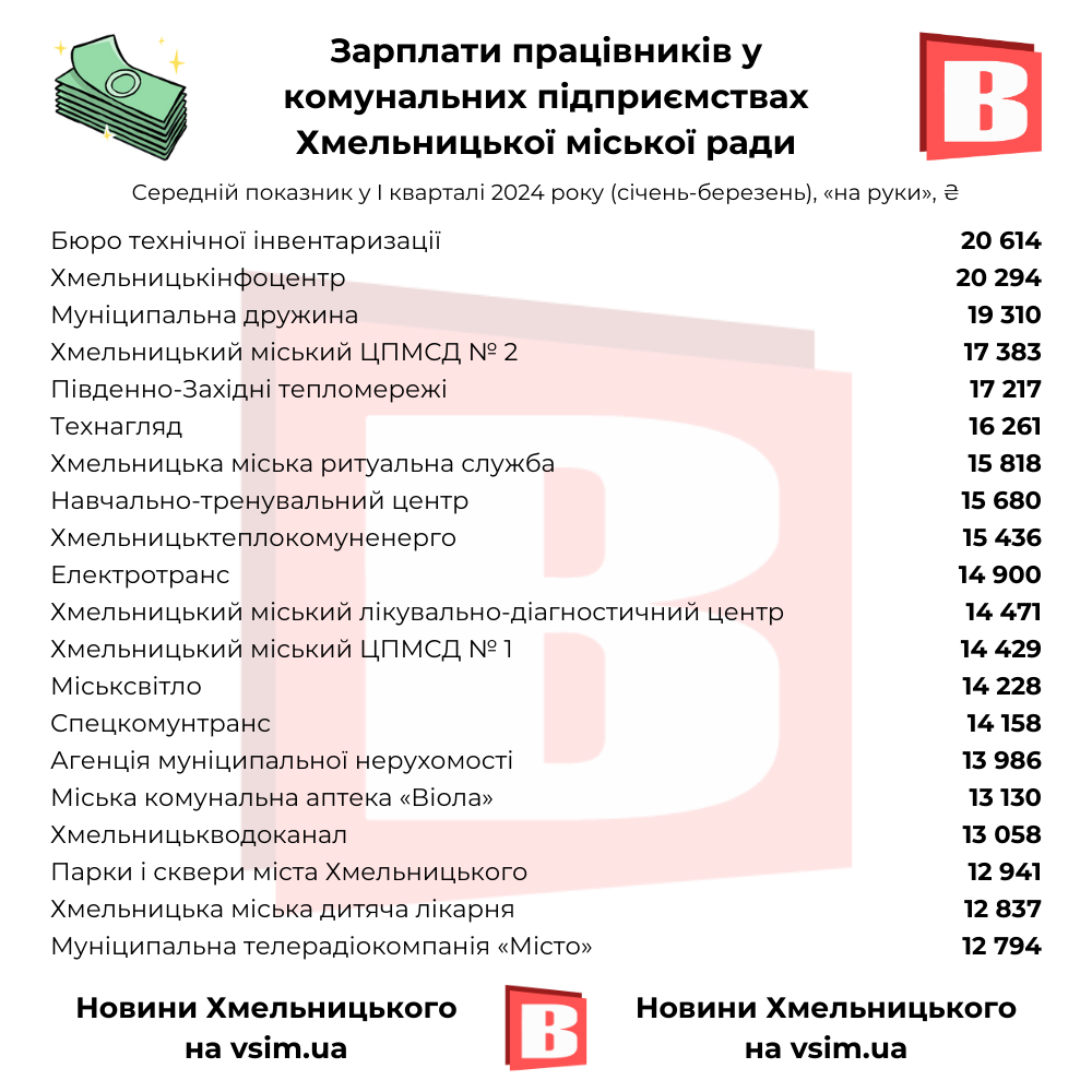 Новини Хмельницького - фото з Найбільші зарплати, прибутки та штат. Рейтинги комунальних підприємств Хмельницького (ІНФОГРАФІКА)