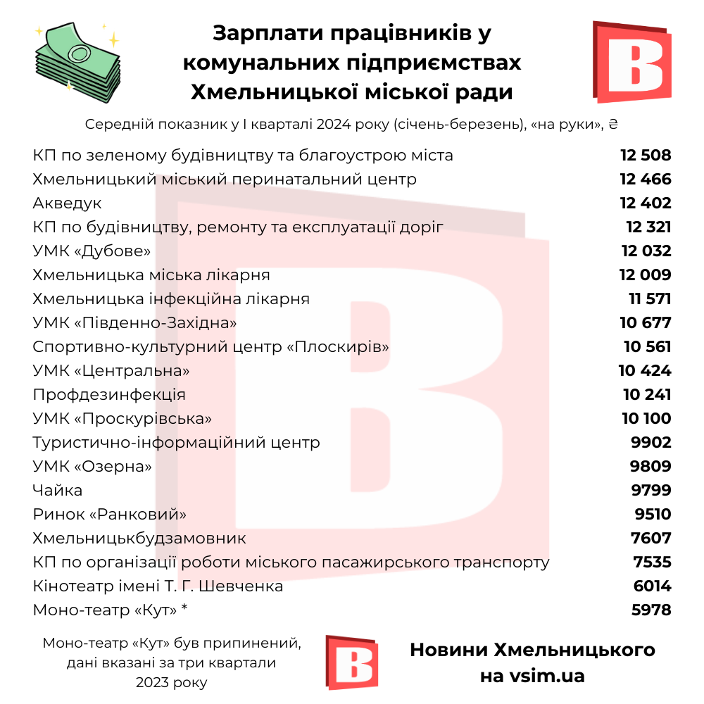 Новини Хмельницького - фото з Найбільші зарплати, прибутки та штат. Рейтинги комунальних підприємств Хмельницького (ІНФОГРАФІКА)