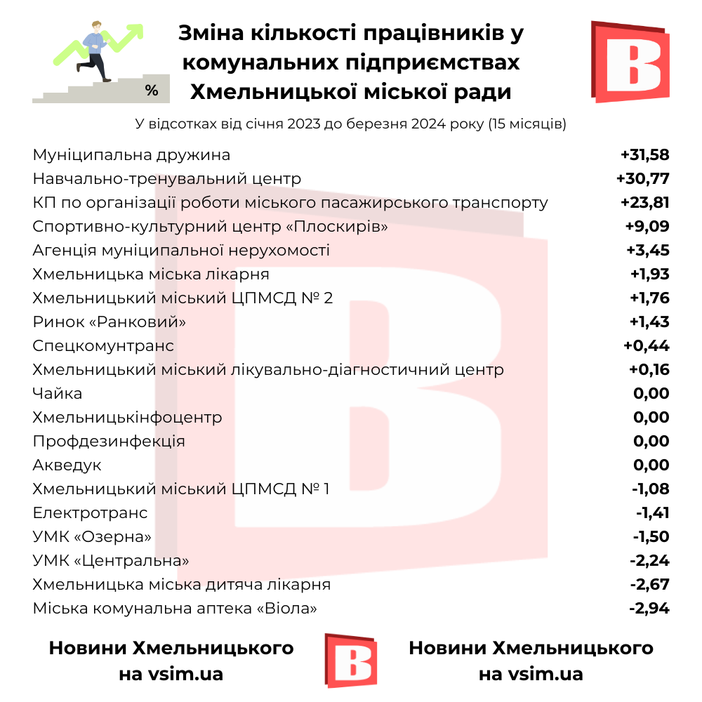 Новини Хмельницького - фото з Найбільші зарплати, прибутки та штат. Рейтинги комунальних підприємств Хмельницького (ІНФОГРАФІКА)