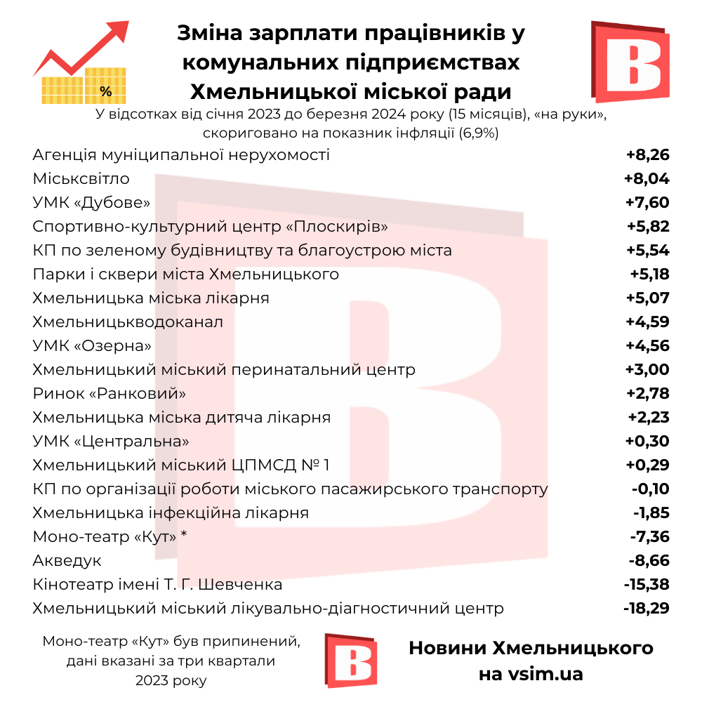 Новини Хмельницького - фото з Найбільші зарплати, прибутки та штат. Рейтинги комунальних підприємств Хмельницького (ІНФОГРАФІКА)