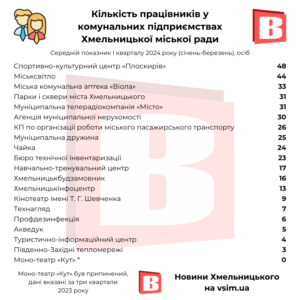 Новини Хмельницького - фото з Найбільші зарплати, прибутки та штат. Рейтинги комунальних підприємств Хмельницького (ІНФОГРАФІКА)