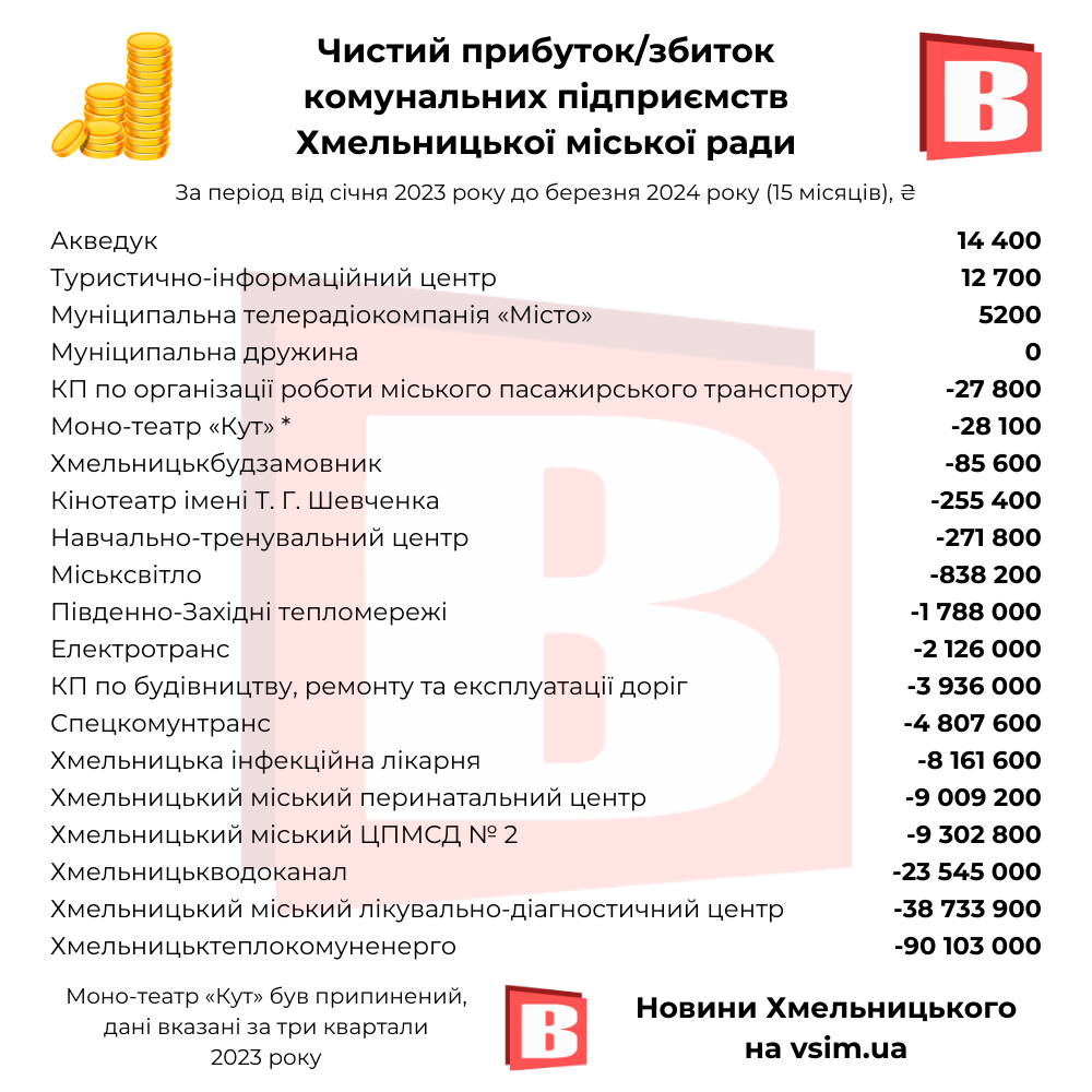 Новини Хмельницького - фото з Найбільші зарплати, прибутки та штат. Рейтинги комунальних підприємств Хмельницького (ІНФОГРАФІКА)