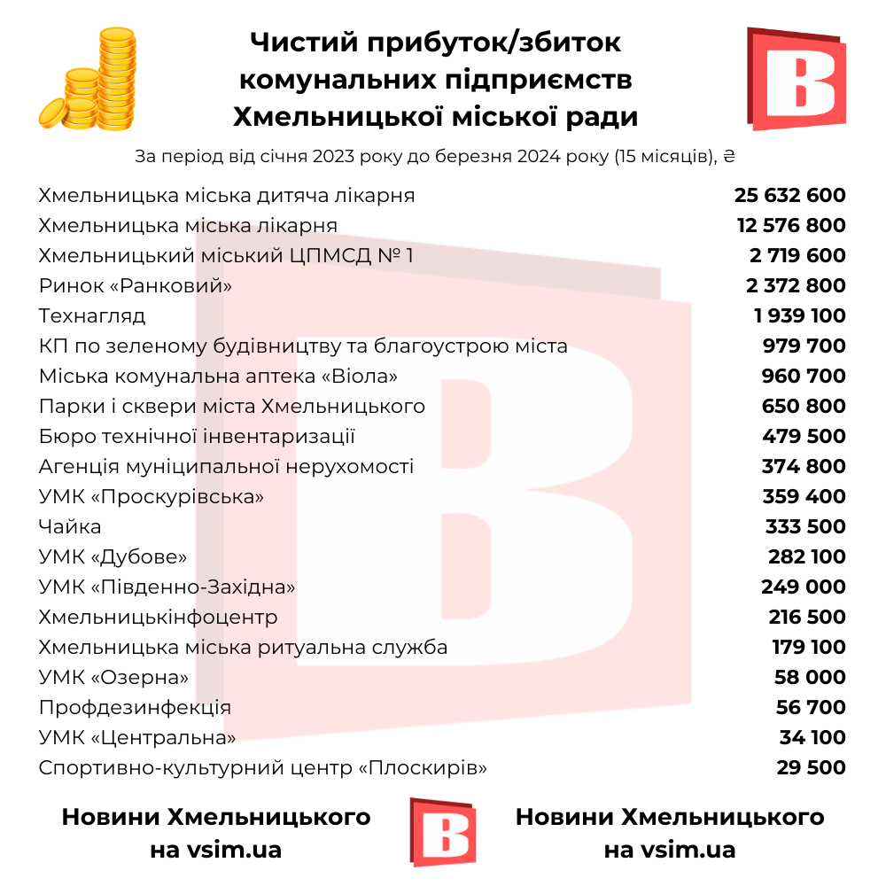 Новини Хмельницького - фото з Найбільші зарплати, прибутки та штат. Рейтинги комунальних підприємств Хмельницького (ІНФОГРАФІКА)