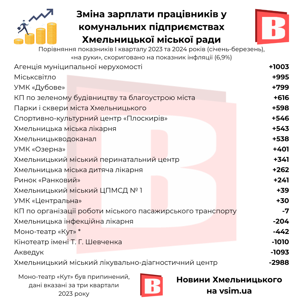 Новини Хмельницького - фото з Найбільші зарплати, прибутки та штат. Рейтинги комунальних підприємств Хмельницького (ІНФОГРАФІКА)