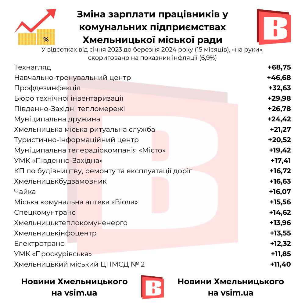 Новини Хмельницького - фото з Найбільші зарплати, прибутки та штат. Рейтинги комунальних підприємств Хмельницького (ІНФОГРАФІКА)