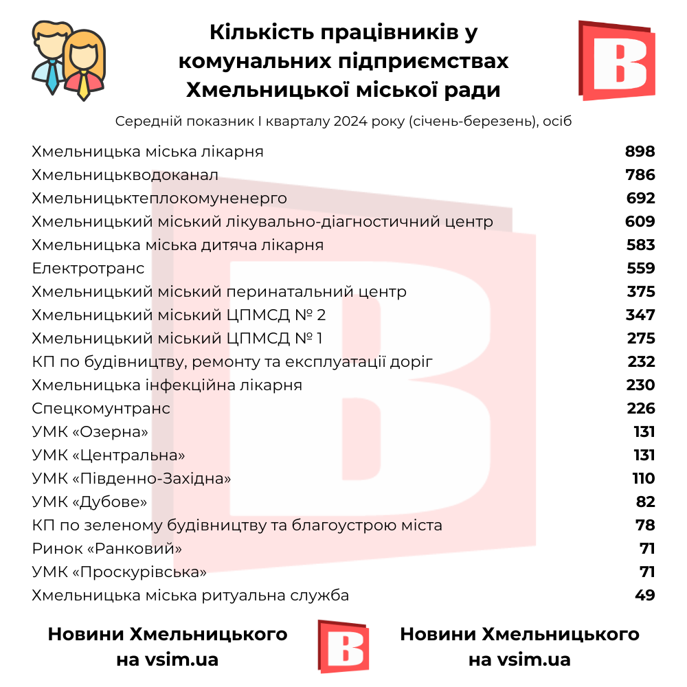 Новини Хмельницького - фото з Найбільші зарплати, прибутки та штат. Рейтинги комунальних підприємств Хмельницького (ІНФОГРАФІКА)
