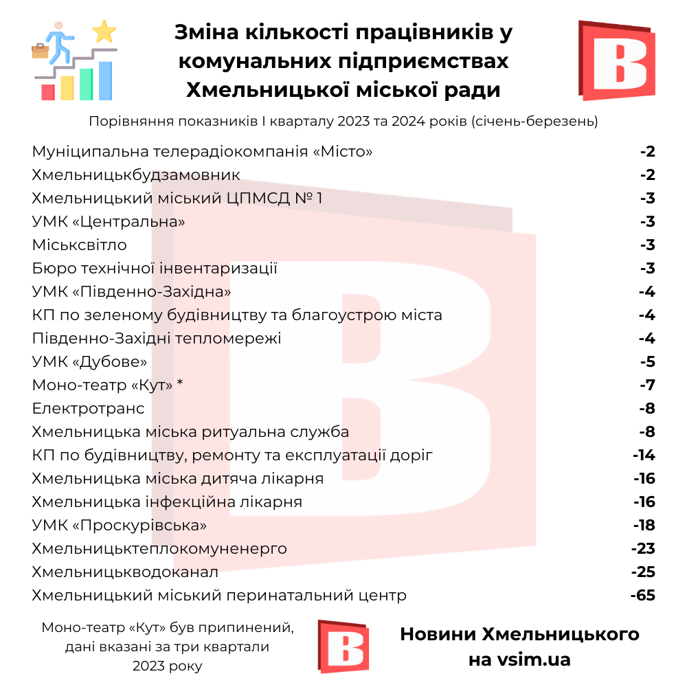 Новини Хмельницького - фото з Найбільші зарплати, прибутки та штат. Рейтинги комунальних підприємств Хмельницького (ІНФОГРАФІКА)