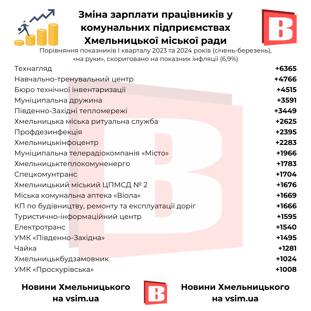 Новини Хмельницького - фото з Найбільші зарплати, прибутки та штат. Рейтинги комунальних підприємств Хмельницького (ІНФОГРАФІКА)