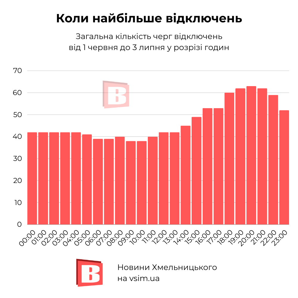 Новини Хмельницького - фото з Яку чергу вимикають найчастіше у Хмельницькому та області. Всім.юа порахували