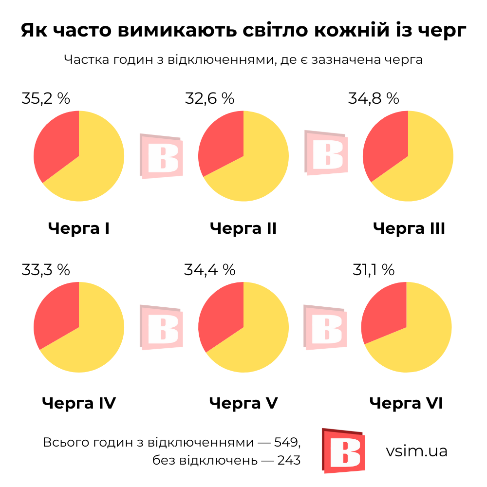 Новини Хмельницького - фото з Яку чергу вимикають найчастіше у Хмельницькому та області. Всім.юа порахували