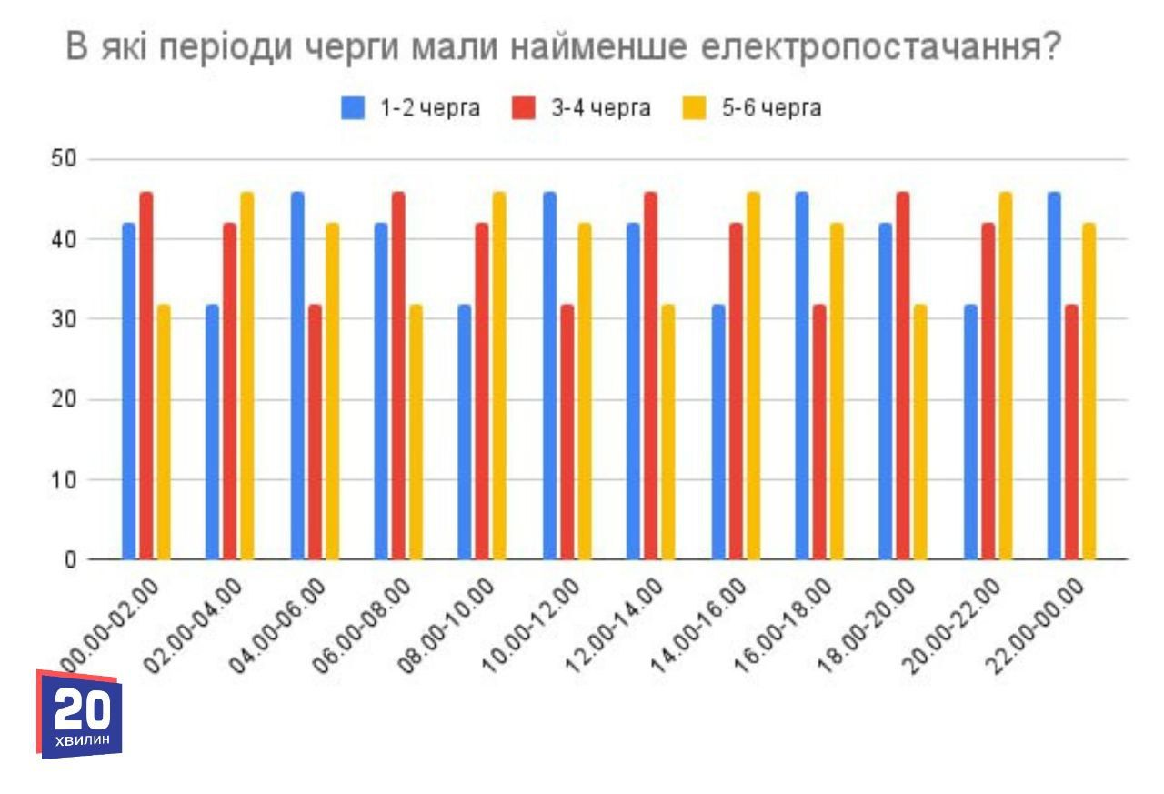 Новини Вінниці - фото з Скільки годин у вінничан не було світла у червні? Порахували