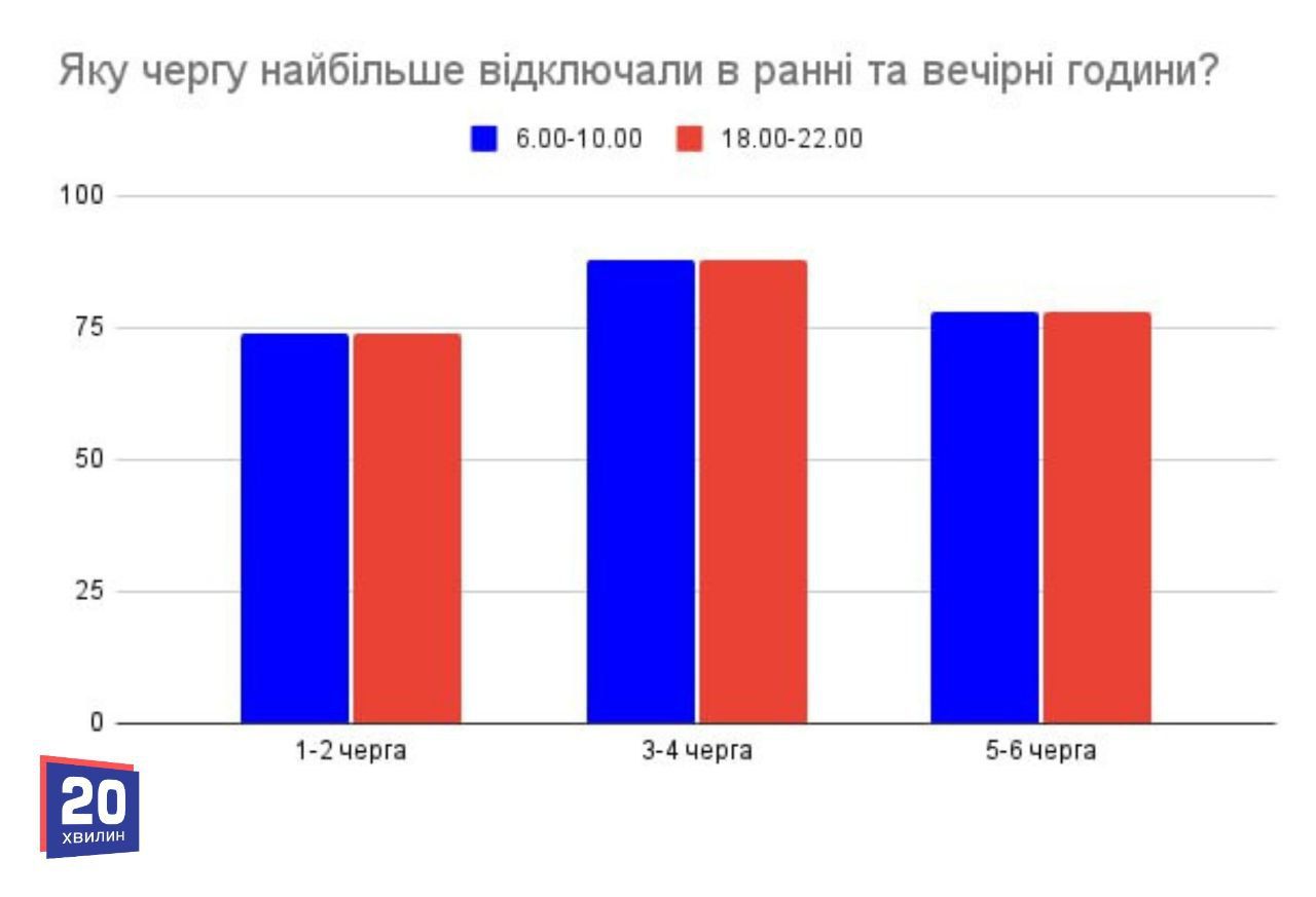 Новини Вінниці - фото з Скільки годин у вінничан не було світла у червні? Порахували