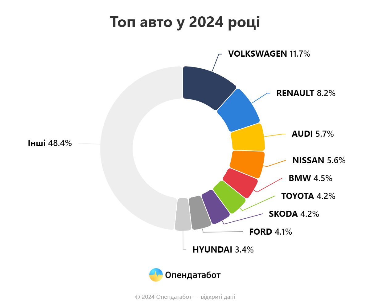 Новини Вінниці - фото з На Вінниччині за 5 місяців ввезли 4543 автомобілі: які моделі найпопулярніші?