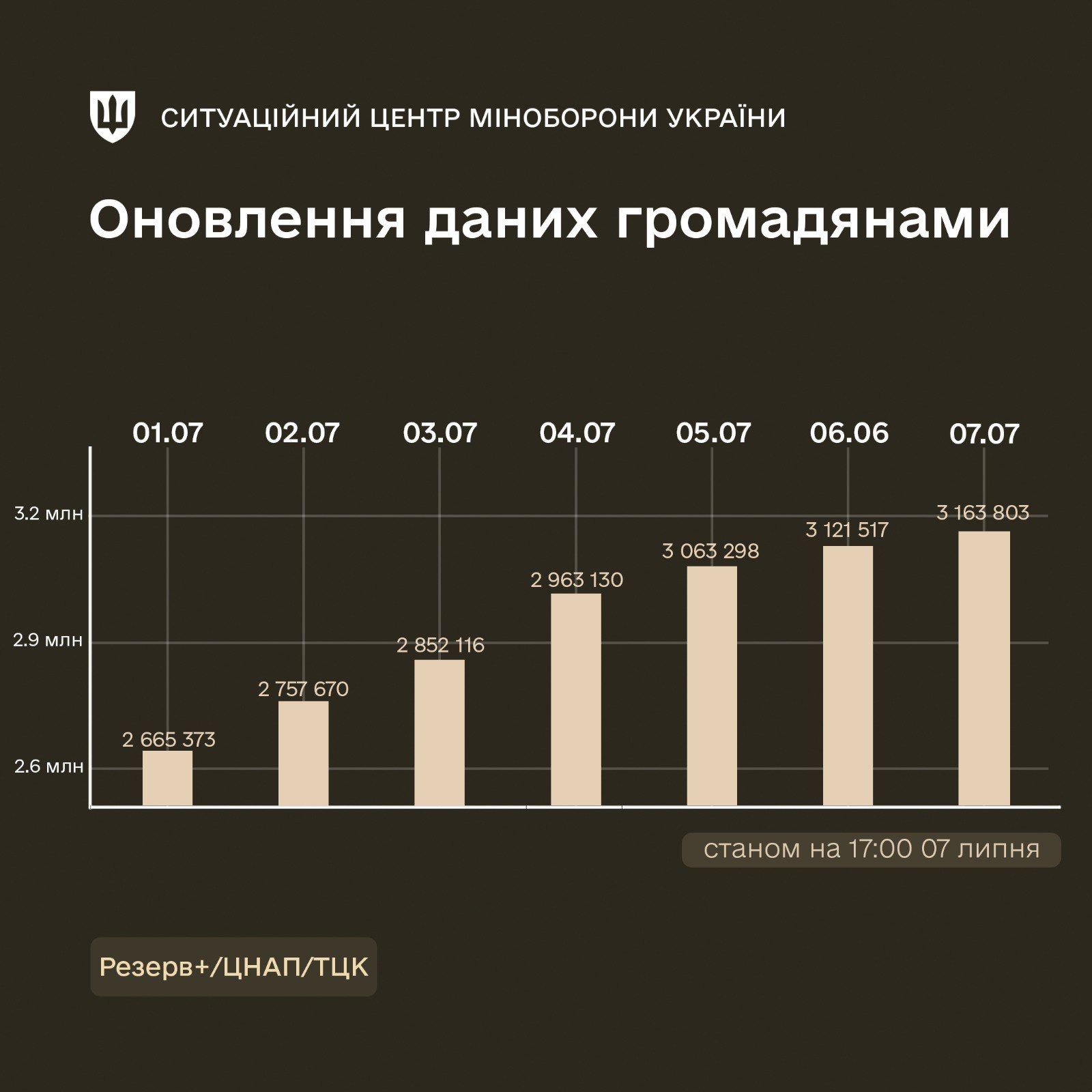 Новини Хмельницького - фото з 16 липня «не за горами»: що очікує на військовозобов’язаних, які не оновлять дані