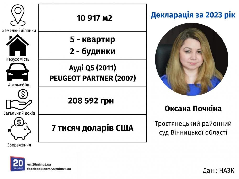 Новини Вінниці - фото з Депутати, нерухомість в Білорусі, мільйони: хто вони та що мають новопризначені судді на Вінниччині?