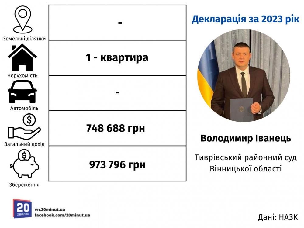 Новини Вінниці - фото з Депутати, нерухомість в Білорусі, мільйони: хто вони та що мають новопризначені судді на Вінниччині?