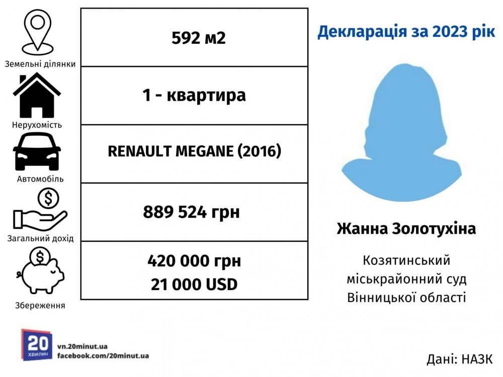 Новини Вінниці - фото з Депутати, нерухомість в Білорусі, мільйони: хто вони та що мають новопризначені судді на Вінниччині?