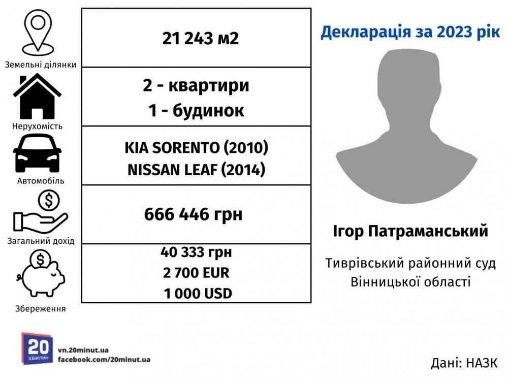 Новини Вінниці - фото з Депутати, нерухомість в Білорусі, мільйони: хто вони та що мають новопризначені судді на Вінниччині?