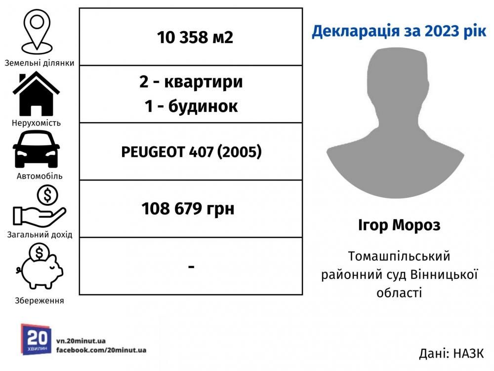 Новини Вінниці - фото з Депутати, нерухомість в Білорусі, мільйони: хто вони та що мають новопризначені судді на Вінниччині?