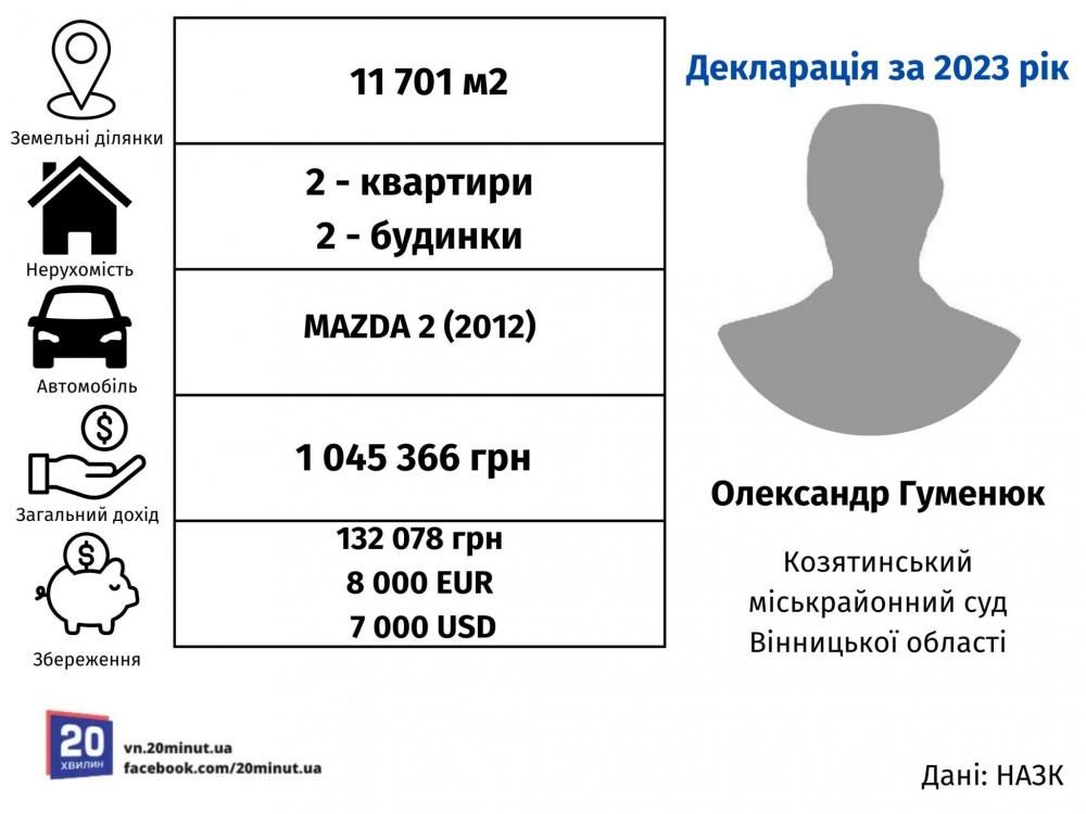 Новини Вінниці - фото з Депутати, нерухомість в Білорусі, мільйони: хто вони та що мають новопризначені судді на Вінниччині?