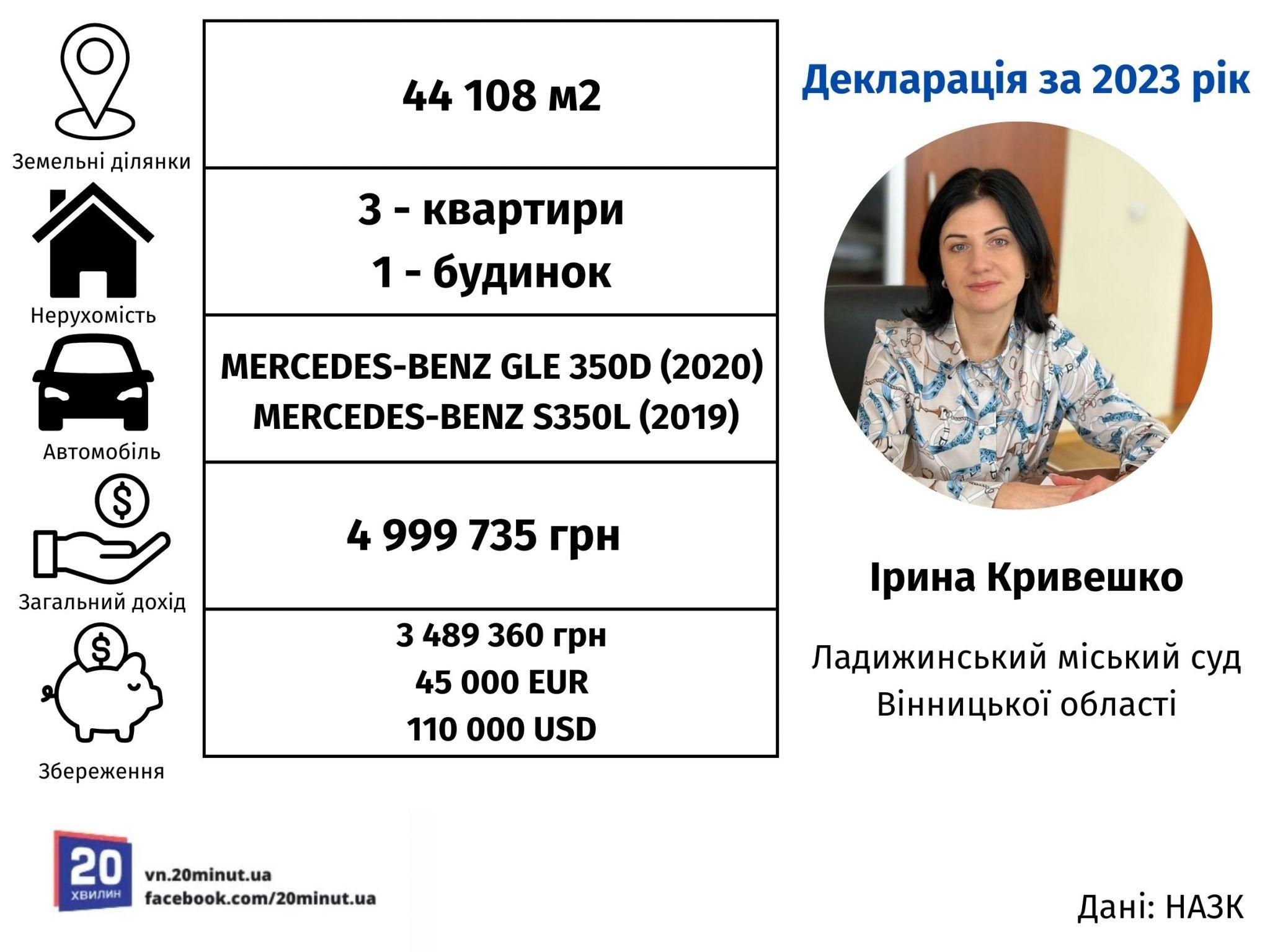 Новини Вінниці - фото з Депутати, нерухомість в Білорусі, мільйони: хто вони та що мають новопризначені судді на Вінниччині?