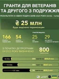 Новини Житомира - фото з Гранти для ветеранів: 800 ветеранів та других з їхнього подружжя отримають гранти на розвиток бізнесу на 368 млн гривень Гранти для ветеранів: 800 ветеранів та других з їхнього подружжя отримають гранти на розвиток бізнесу на 368 млн гривень
