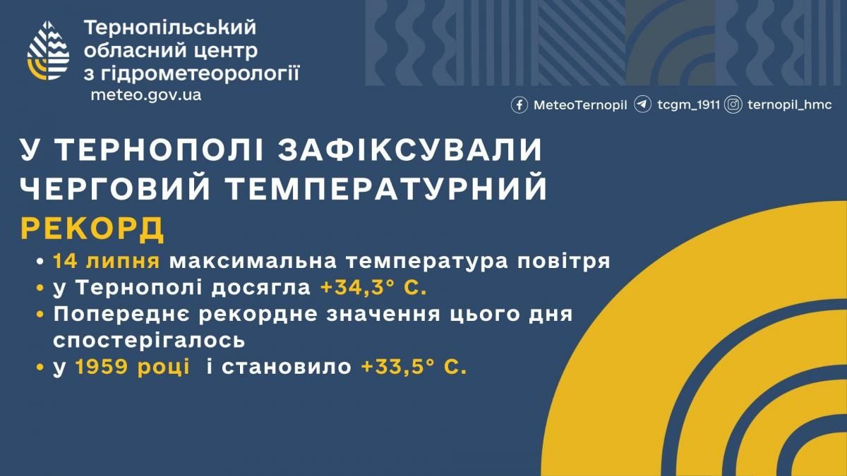 Новини Тернополя - фото з У Тернополі зафіксували новий температурний рекорд