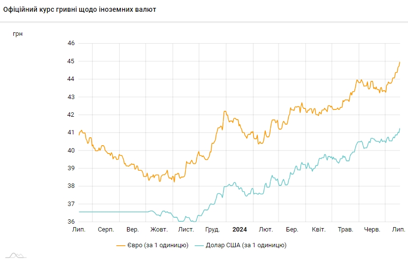 Новини Тернополя - фото з Черговий максимум: НБУ різко підвищив курс долара Черговий максимум: НБУ різко підвищив курс долара