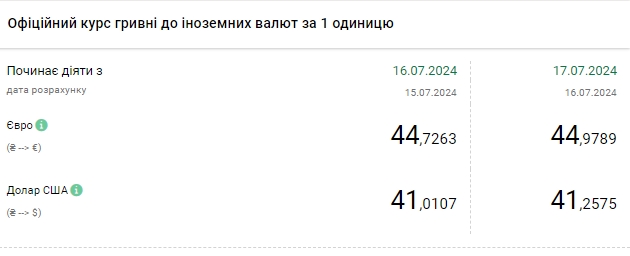 Новини Тернополя - фото з Черговий максимум: НБУ різко підвищив курс долара Черговий максимум: НБУ різко підвищив курс долара