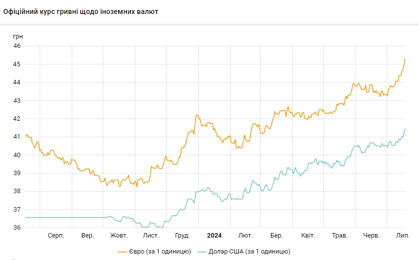 Новини Тернополя - фото з Євро перевищив позначку 45 гривень: курс валют на 18 липня НБУ підвищив курс долара до нового максимуму, євро перевищив позначку 45 гривень