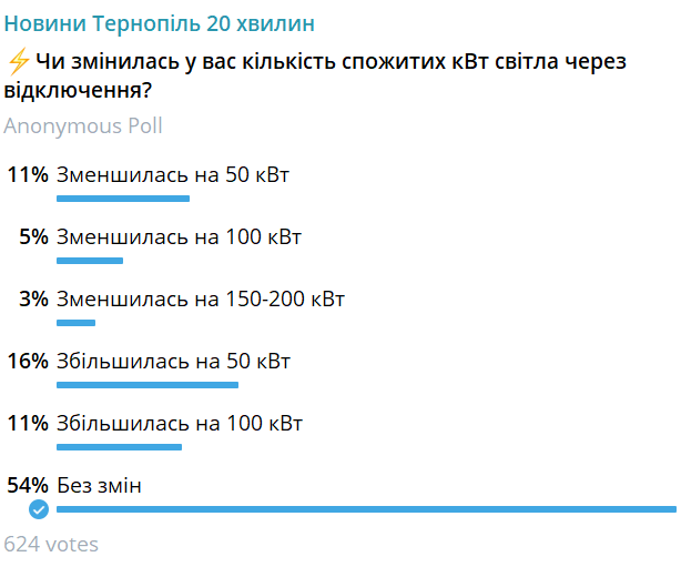 Новини Тернополя - фото з Тисячі гривень у платіжках та зіпсована техніка: як тернополяни підлаштовуються до життя без світла