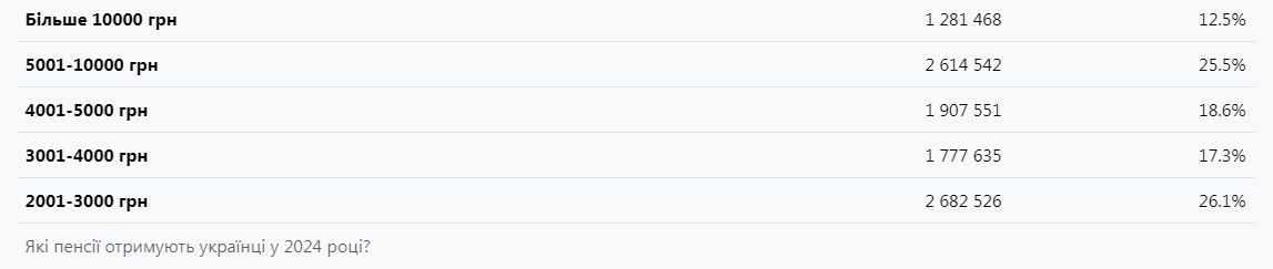 Новини Тернополя - фото з На Тернопільщині найнижча середня пенсія в Україні — Опендатабот