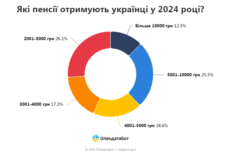 Новини Тернополя - фото з На Тернопільщині найнижча середня пенсія в Україні — Опендатабот