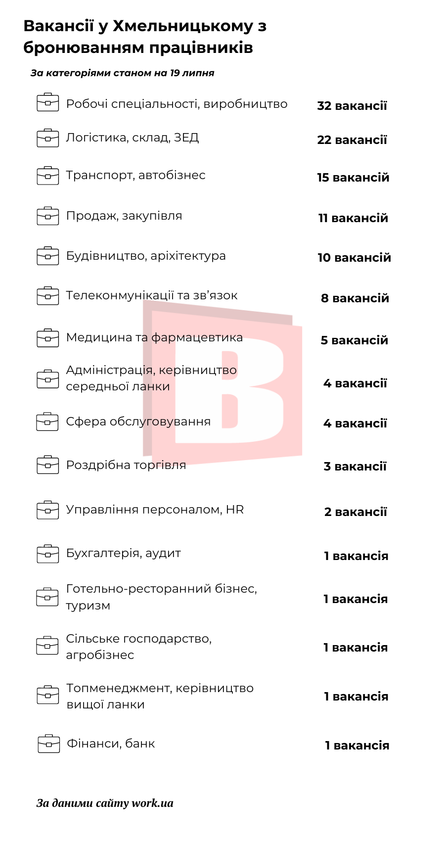 Новини Хмельницького - фото з Робота з бронюванням у Хмельницькому: у яких сферах є та яку зарплату пропонують