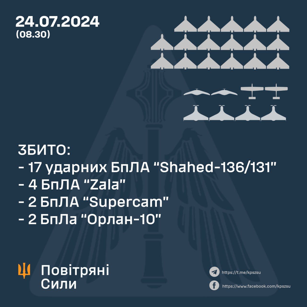 Новини Козятина - фото з Атака тривала 8 годин: збили 17 «Шахедів» та 8 розвідувальних дронів