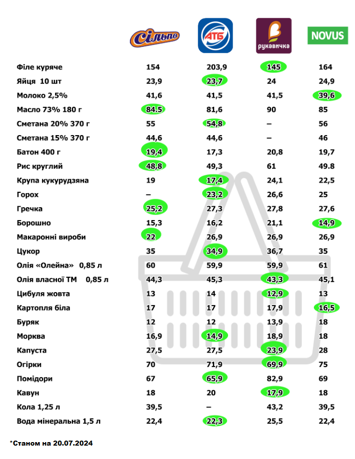 Новини Тернополя - фото з Порівняли ціни у чотирьох мережах супермаркетів Тернополя: дивіться, де дешевше!