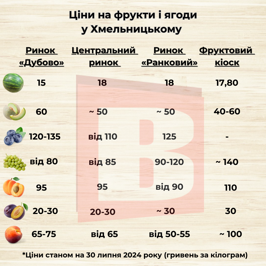 Новини Хмельницького - фото з Де дешевше? Порівняли ціни на ягоди і фрукти у Хмельницькому