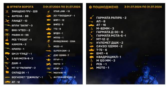 Новини Вінниці - фото з Підсумки липня: бойові досягнення українських бійців та втрати окупантів