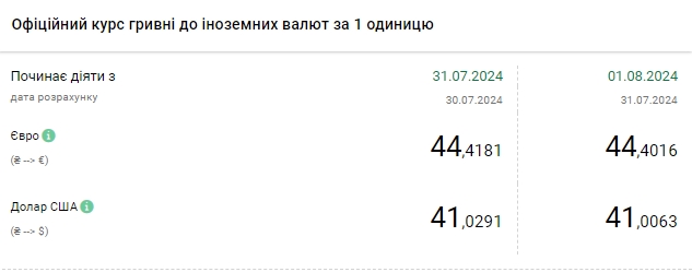 Новини Тернополя - фото з Долар дешевшає восьмий день поспіль Долар дешевшає восьмий день поспіль: НБУ встановив курс на 1 серпня