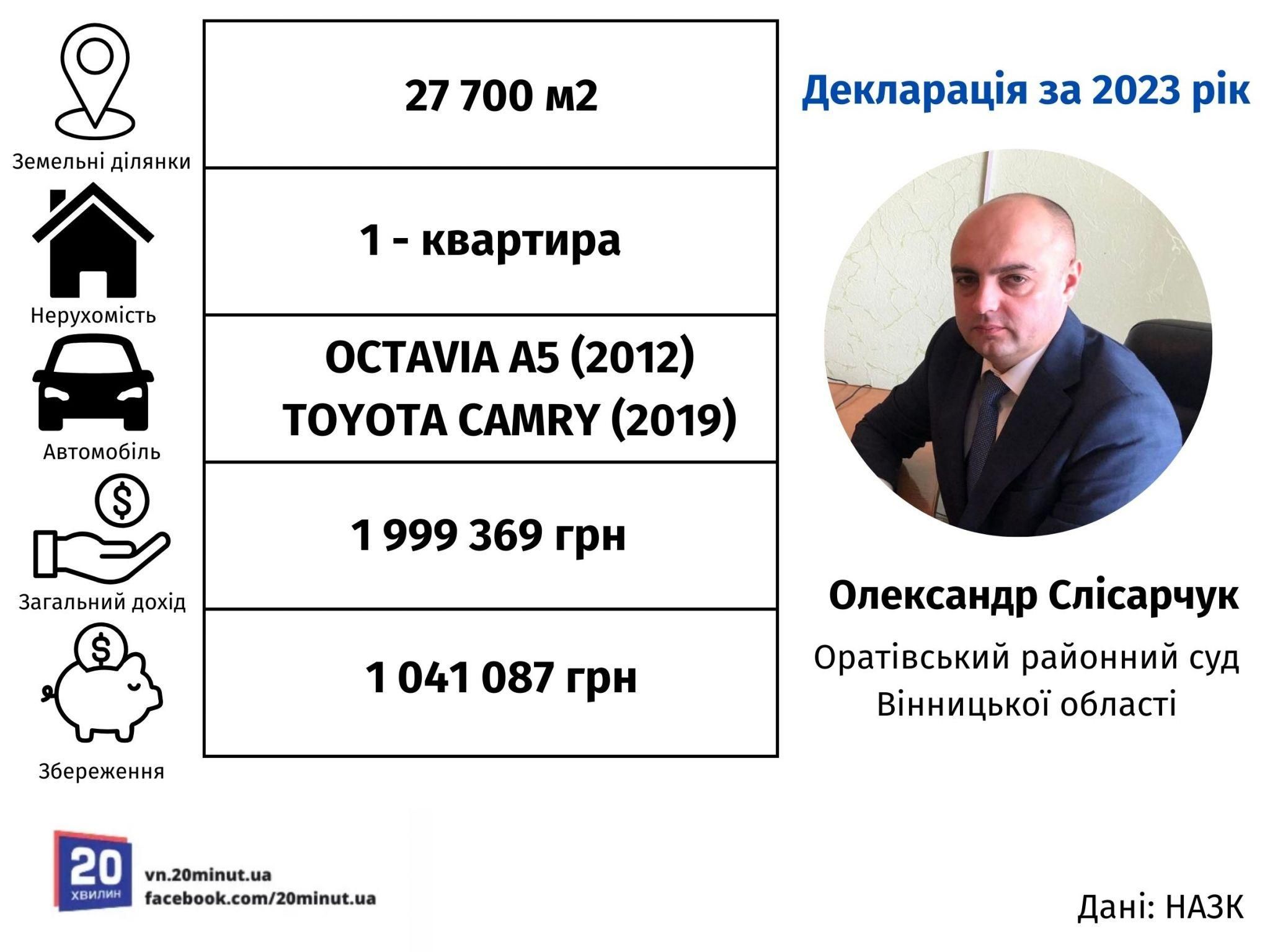 Новини Вінниці - фото з Нові судді Вінницької області: хто вони та що мають?