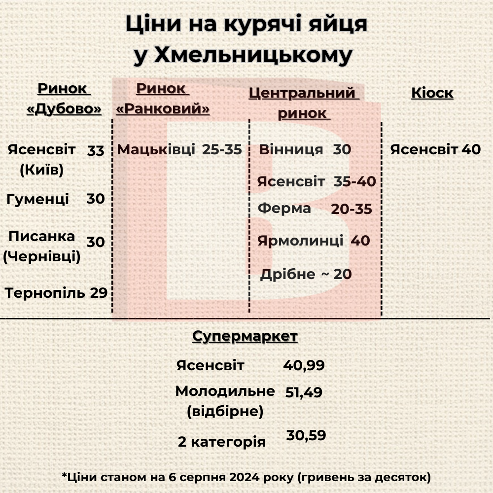 Новини Хмельницького - фото з Як змінились ціни на курячі яйця у Хмельницькому (ІНФОГРАФІКА)