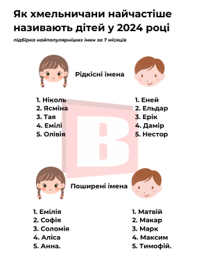Новини Хмельницького - фото з Мода на імена в Хмельницькому: як називають дітей у 2024 році