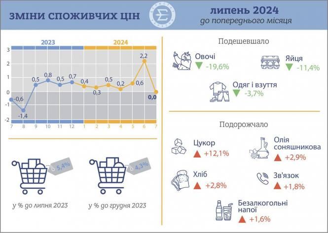 Новини Козятина - фото з Минулого місяця зросли ціни на продукти, транспорт, тютюн та алкоголь