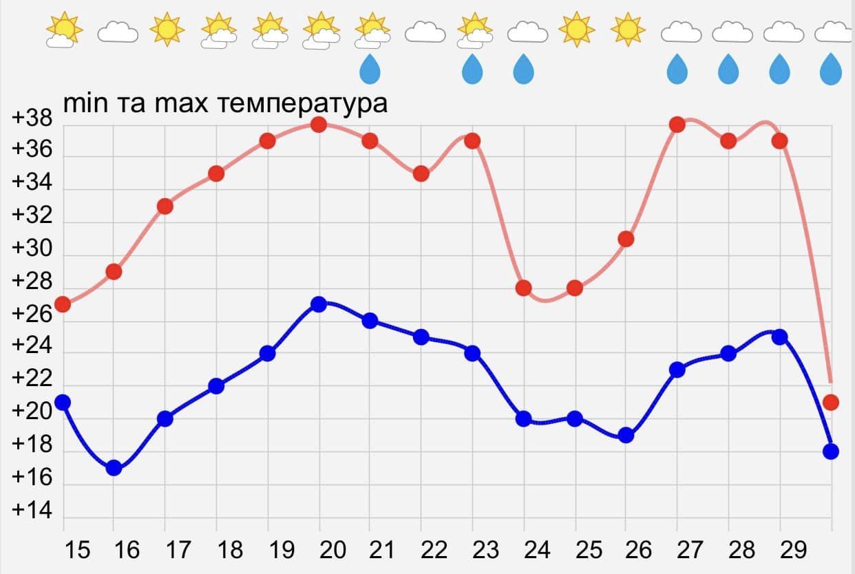 Новини Козятина - фото з Синоптики назвали дату, коли буде +33 і вище
