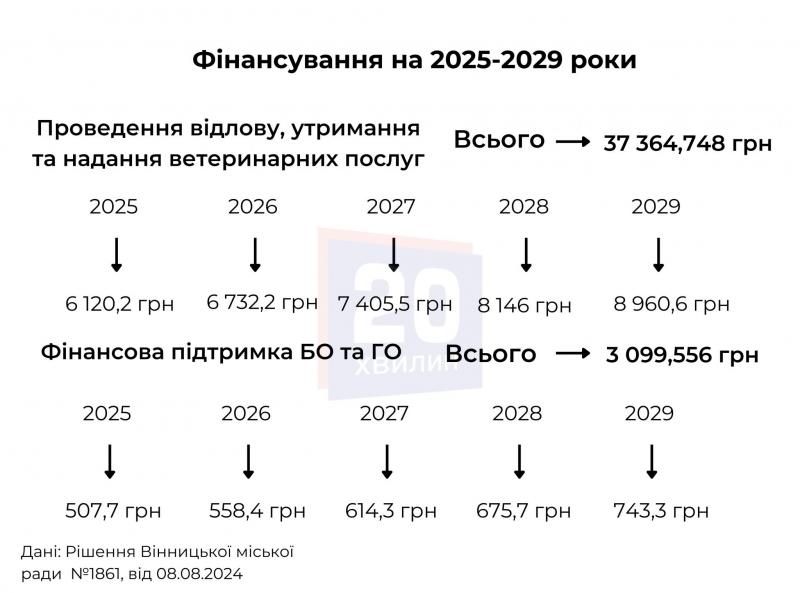 Новини Вінниці - фото з Виділять 40 тисяч гривень: як Вінниця планує зменшити кількість безпритульних тварин до 2029 року?
