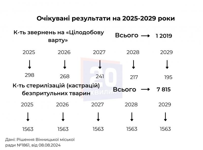 Новини Вінниці - фото з Виділять 40 тисяч гривень: як Вінниця планує зменшити кількість безпритульних тварин до 2029 року?