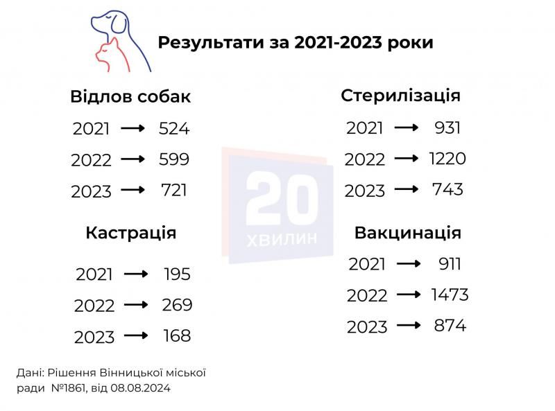 Новини Вінниці - фото з Виділять 40 тисяч гривень: як Вінниця планує зменшити кількість безпритульних тварин до 2029 року?